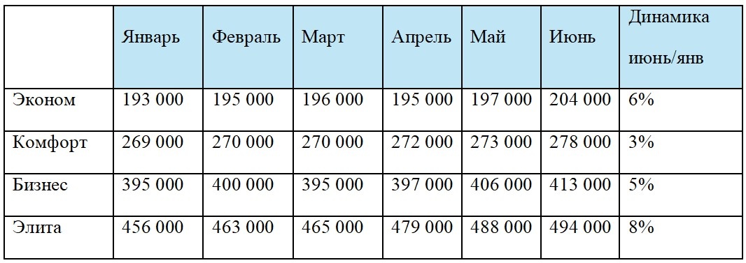 Средняя цена квадратного метра в новостройках Петербурга выросла за последние полгода на 3-8% в зависимости от сегмента.-2