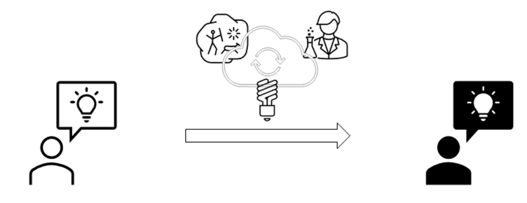 Рис. 1. Коммуникации осуществляются при помощи мемов, являющихся продуктом культурной эволюции