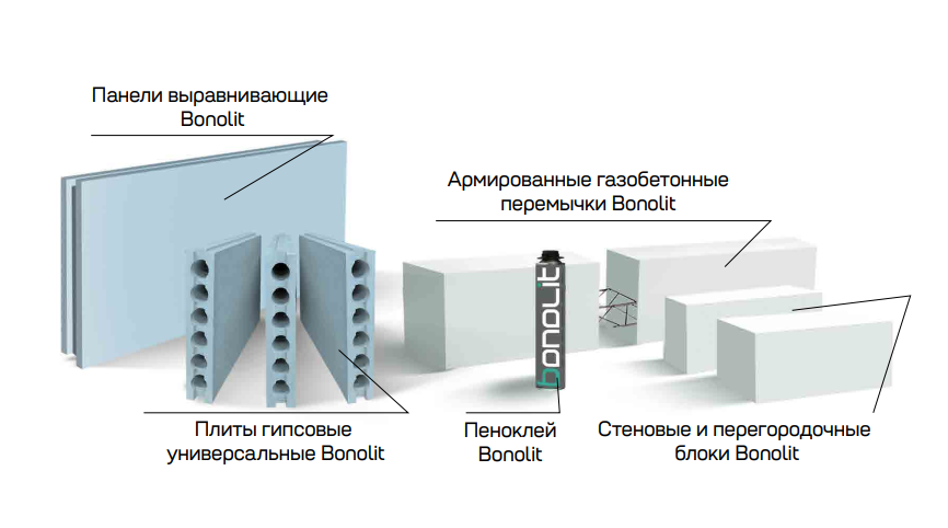 Продукты, входящие в систему быстрых стеновых решений Bonolit