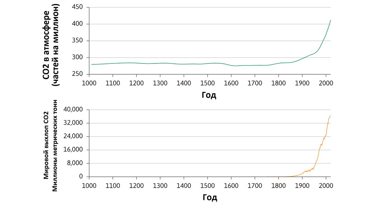 Рисунок 1.2a Углекислый газ в атмосфере (1010–2020 гг.) и глобальные выбросы углерода в результате сжигания ископаемого топлива (1750–2018 гг.).