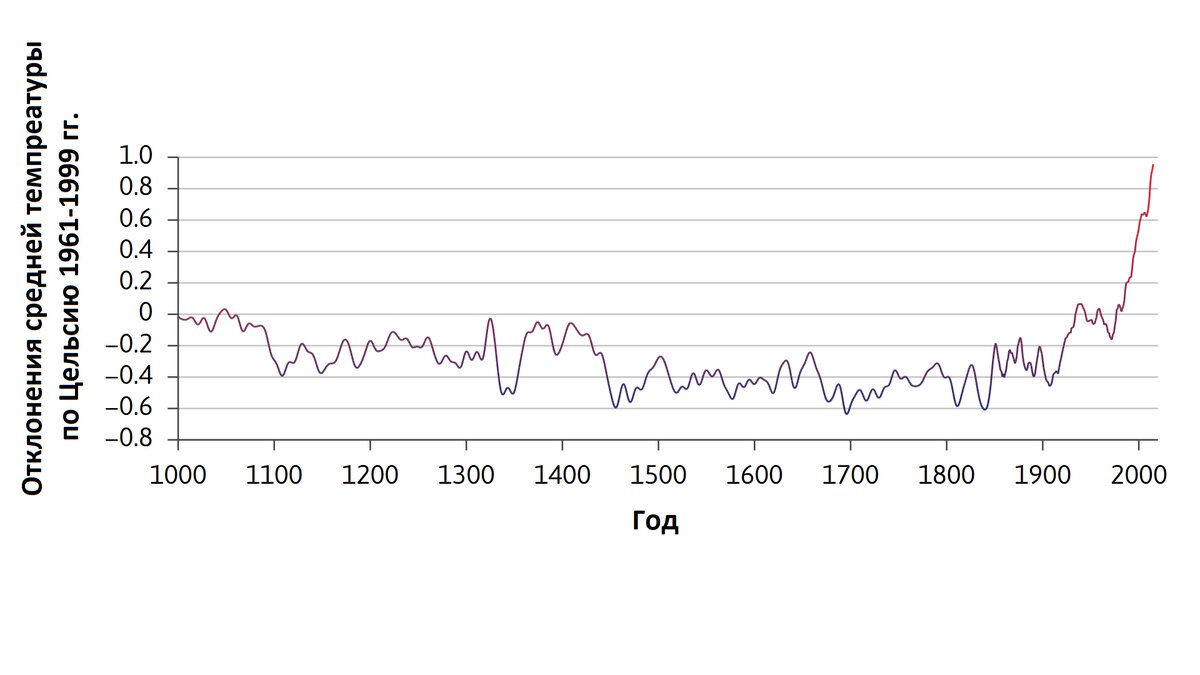 Рисунок 1.2b. Температура в северном полушарии в долгосрочной перспективе (1000–2019 гг.). На рисунке показаны средняя температура за 5 лет.