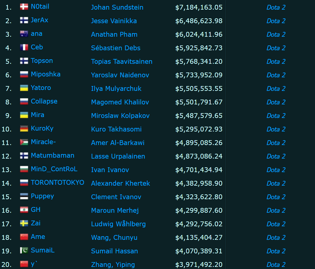     Рейтинг самых богатых киберспортсменов от esportsearnings