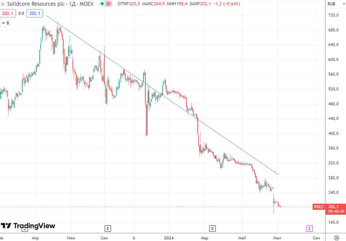 График (D1) акций Полиметалла