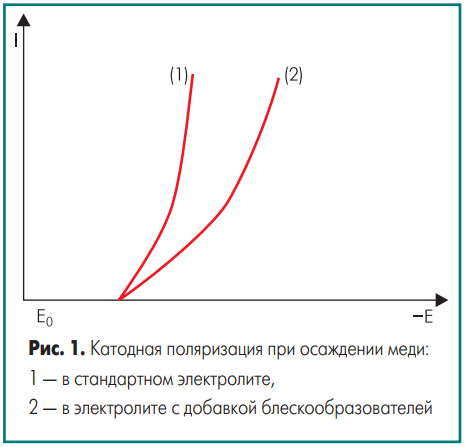 Катодная поляризация при осаждении меди