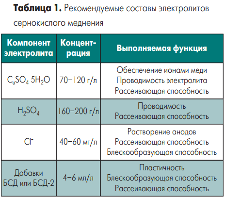 Рекомендуемые составы электролитов сернокислого меднения