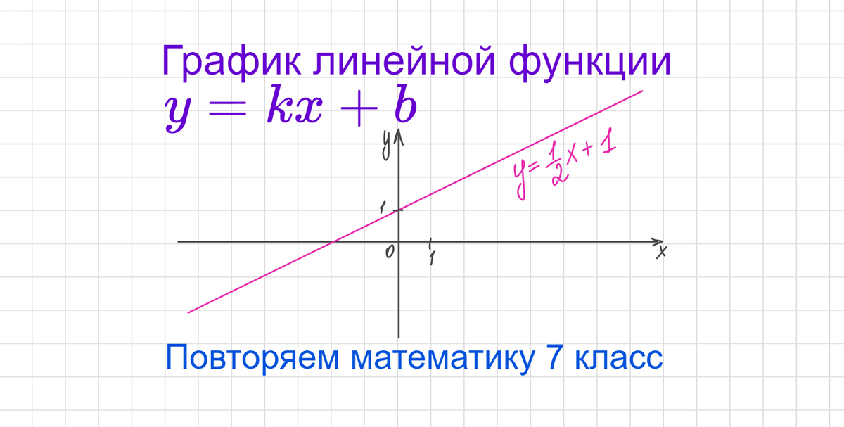 График линейной функции y=kx+b. Повторяем математику за 7 класс