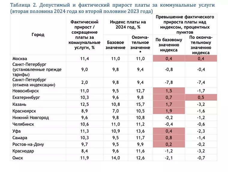 Рост тарифов по регионам Фото: ИПЕМ