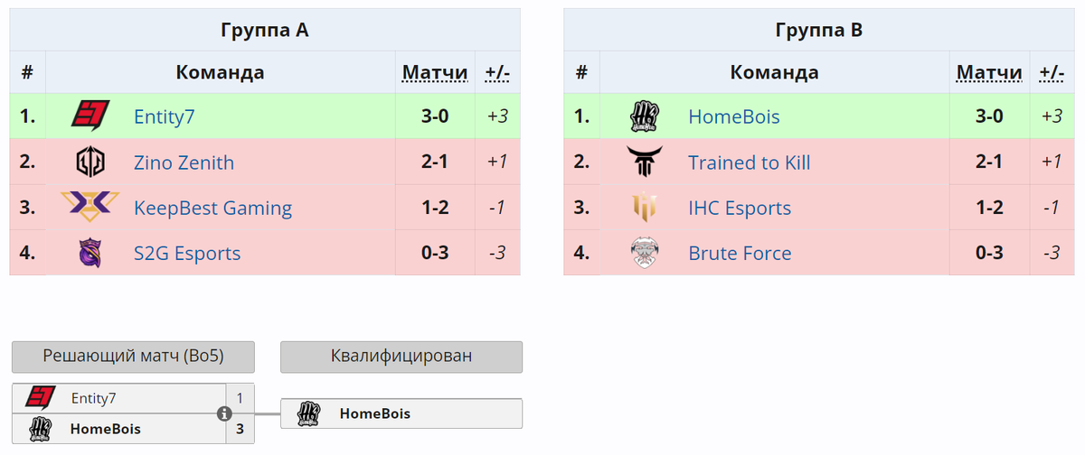     Стадия плэй-ин MLBB Mid Season Cup 2024