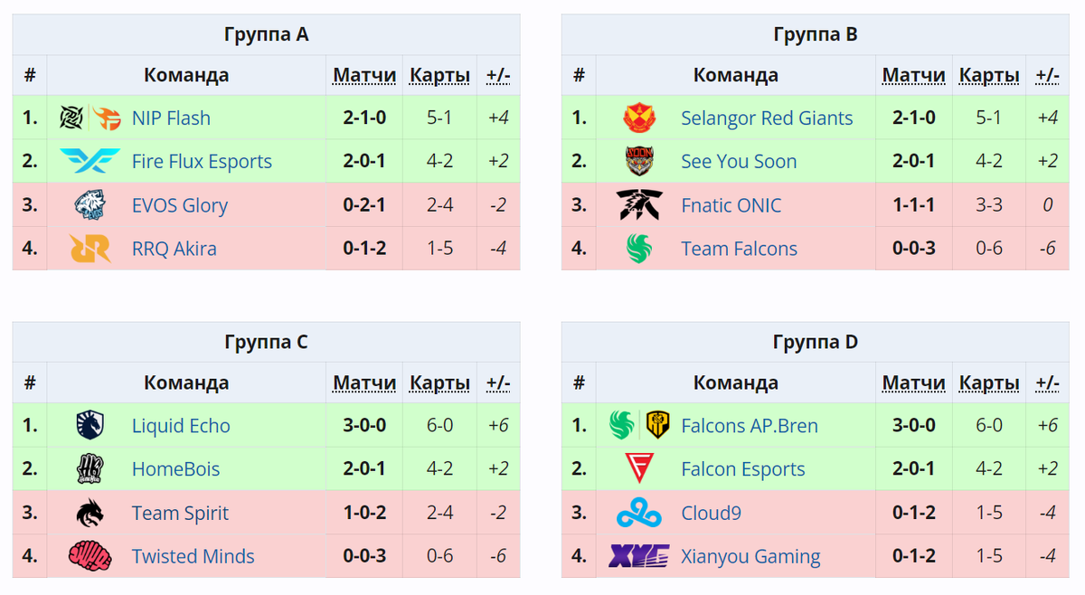     Групповая стадия MLBB Mid Season Cup 2024