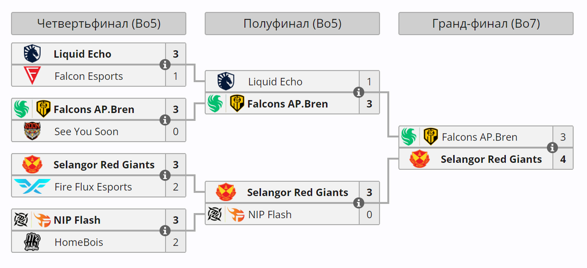     Плей-офф MLBB Mid Season Cup 2024