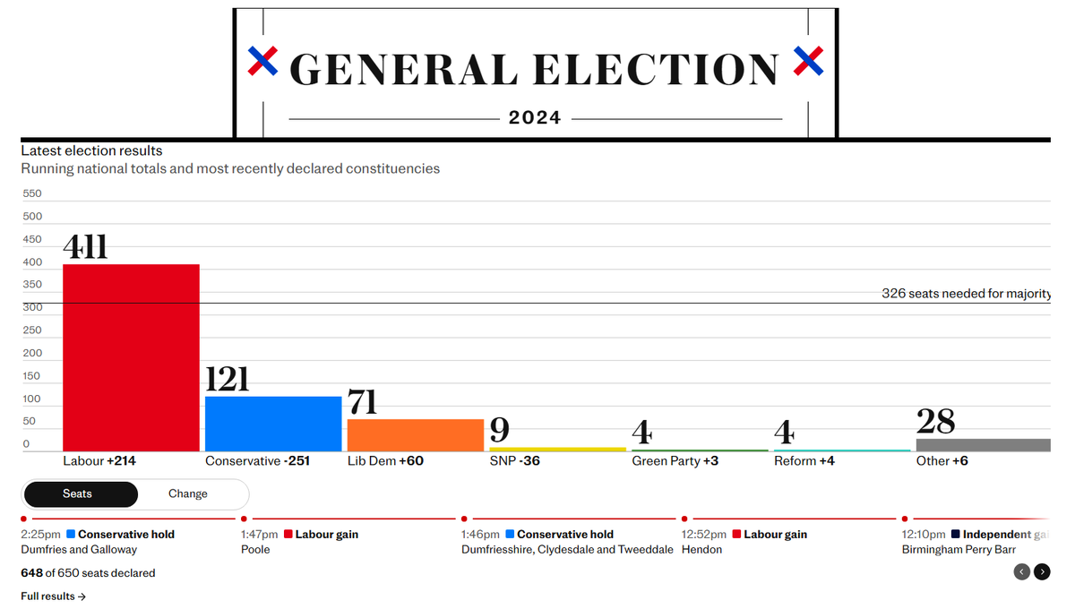 Текущие результаты выборов в Палату Общин. Источник: The Daily Telegraph, https://www.telegraph.co.uk/politics/general-election-2024/ 