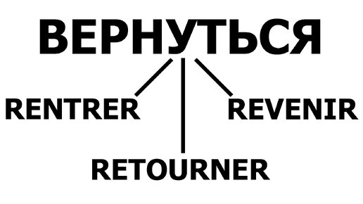 Rentrer, revenir, retourner - В чём разница?