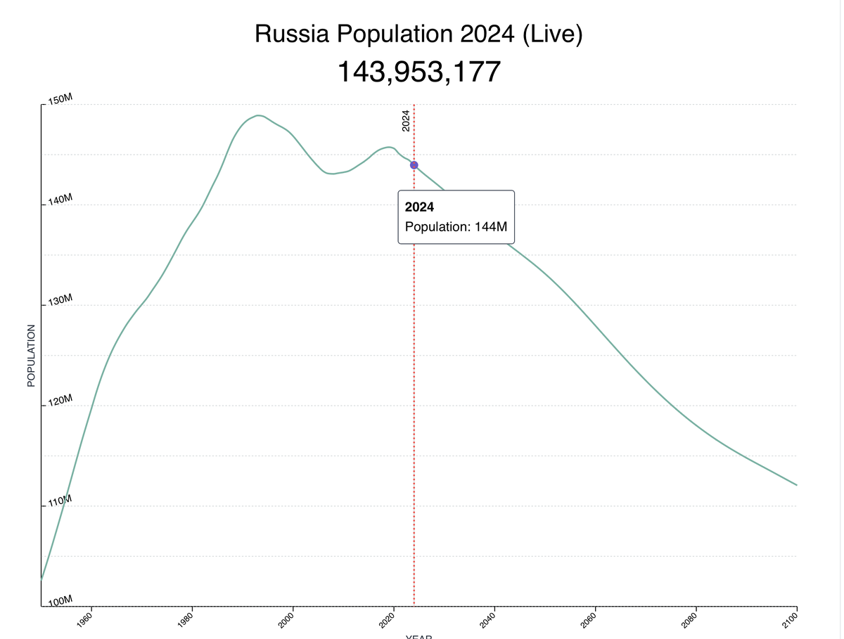 Скриншот с сайта: https://worldpopulationreview.com/countries/russia-population 