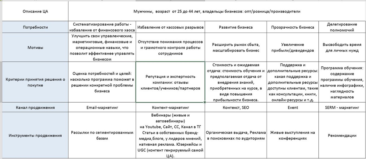 Анализ проводился на основе опросов клиентской базы, внутренних сотрудников и партнеров (отдел продаж и контроль качества). 