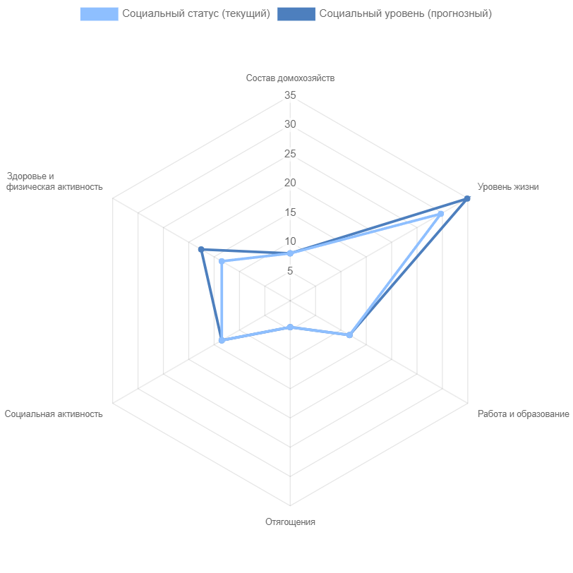 Рейтинг женщины с тремя детьми, научной степенью, регулярно занимающейся спортом. Надеюсь, с высокой соцактивностью. Мой.