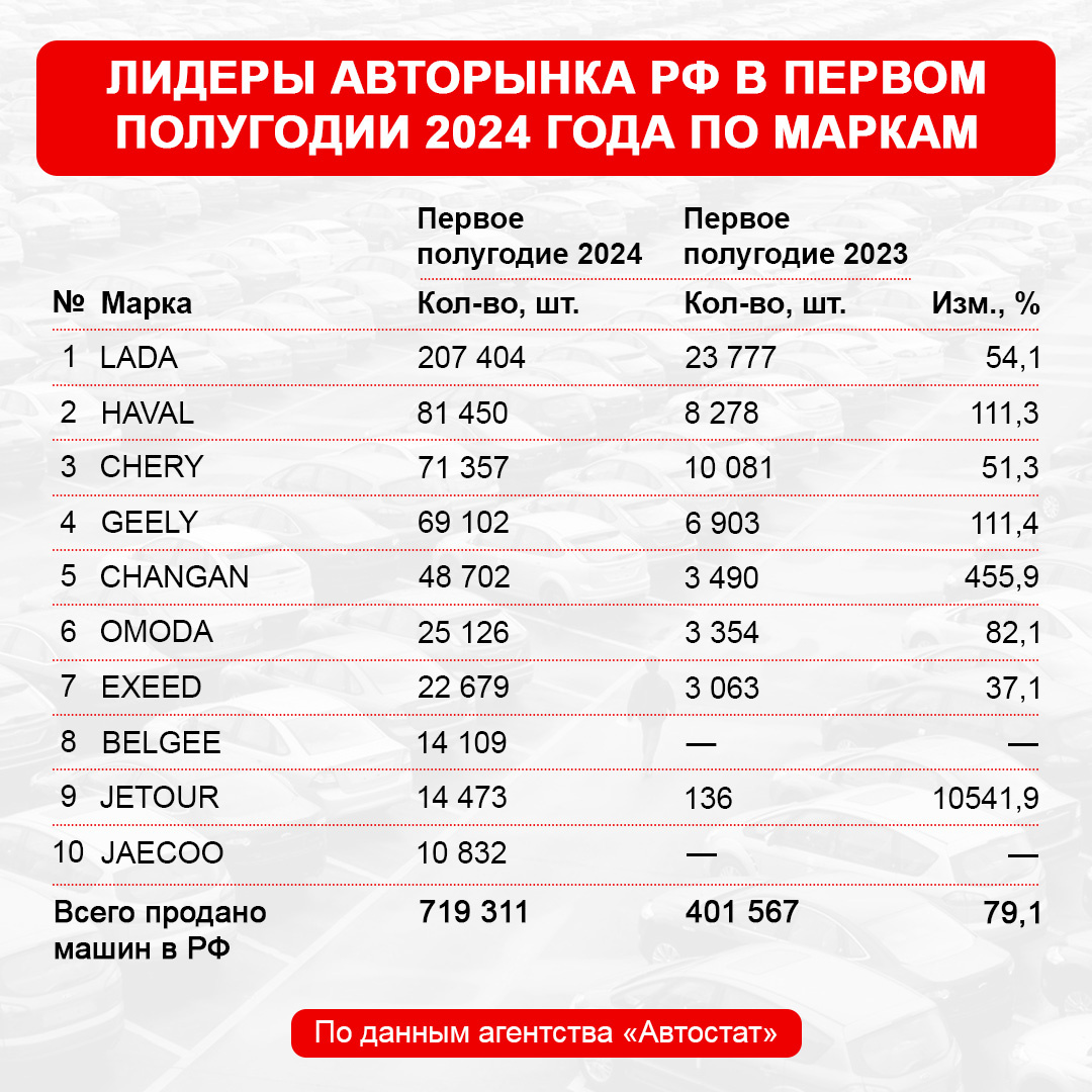  По данным агентства «Автостат», в июне в России продано 123 394 новых легковых автомобиля — это в 1,5 раза больше, чем в том же месяце прошлого года.-2