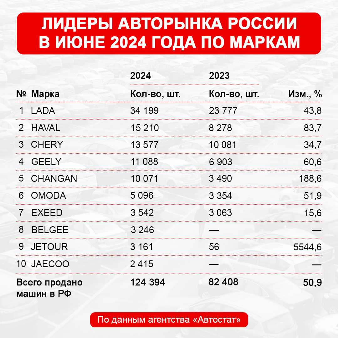  По данным агентства «Автостат», в июне в России продано 123 394 новых легковых автомобиля — это в 1,5 раза больше, чем в том же месяце прошлого года.
