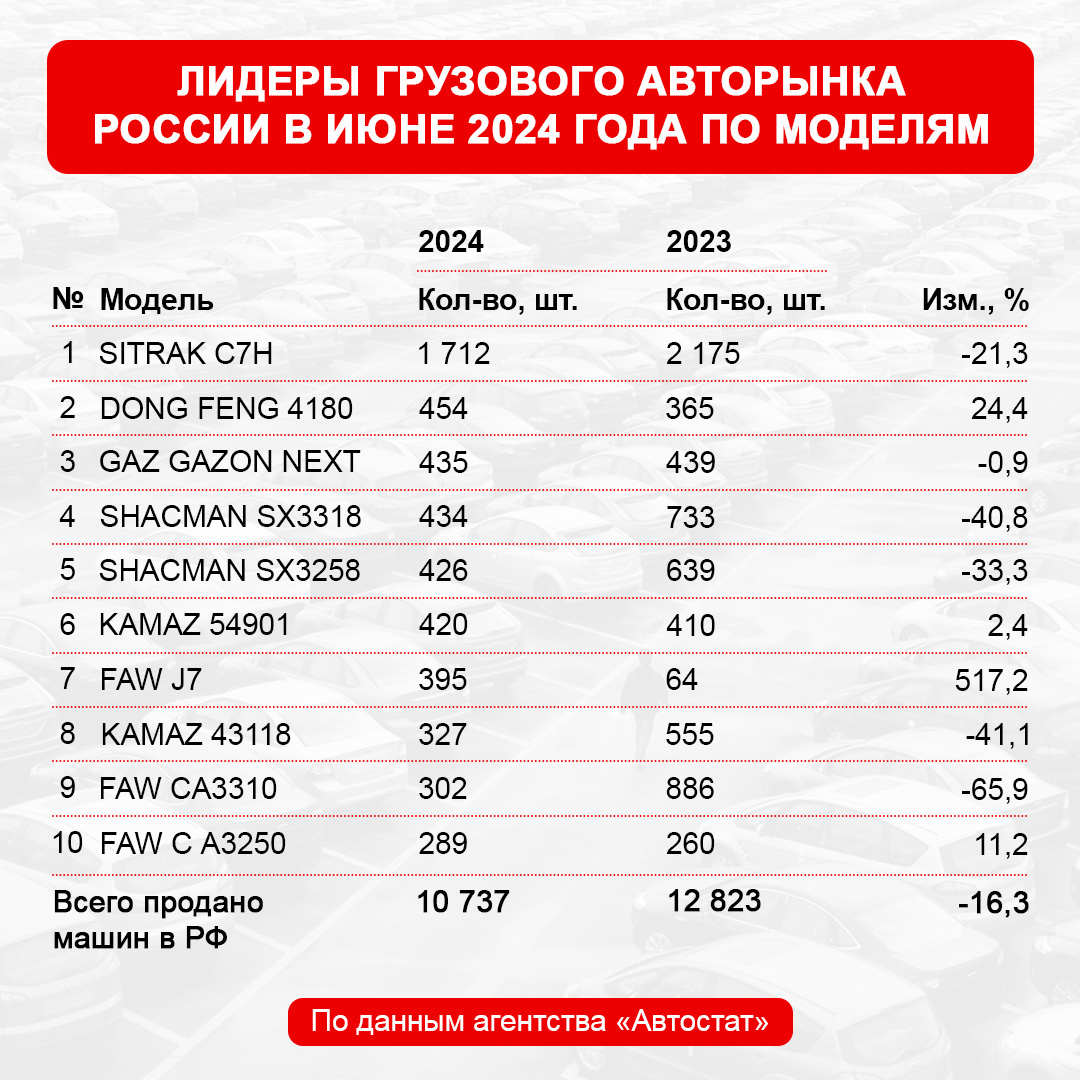 Вышла статистика продаж в РФ за июнь и за первые полгода: у легковушек  серьёзный рост, а вот грузовики просели 📈 | Дром | Дзен