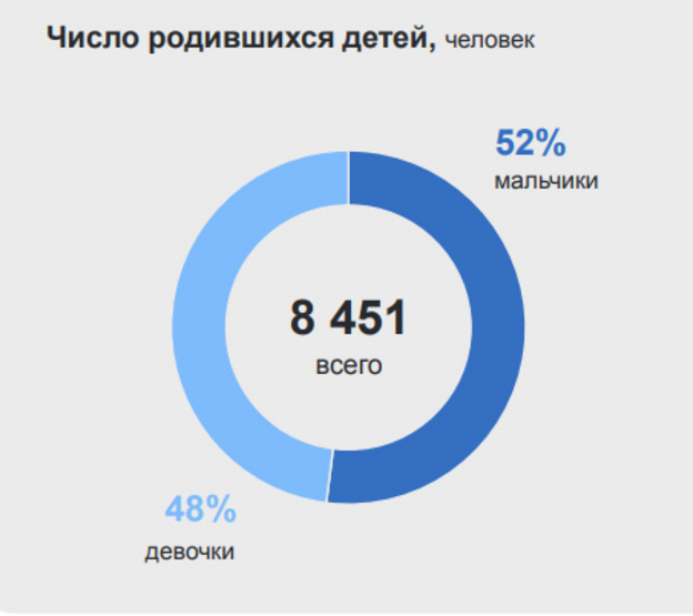    В Кировской области в 2023 году уменьшилось количество браков и новорождённых