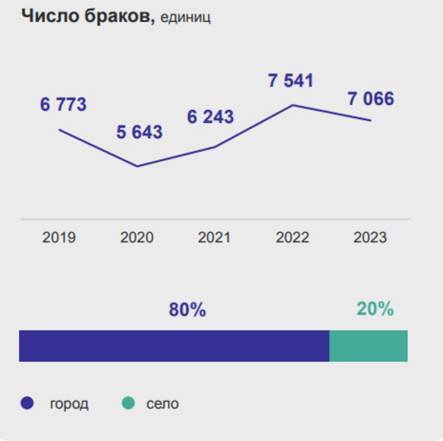    В Кировской области в 2023 году уменьшилось количество браков и новорождённых