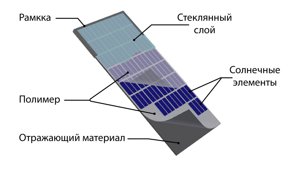 Строение солнечной панели. Изображение нашла в интернете