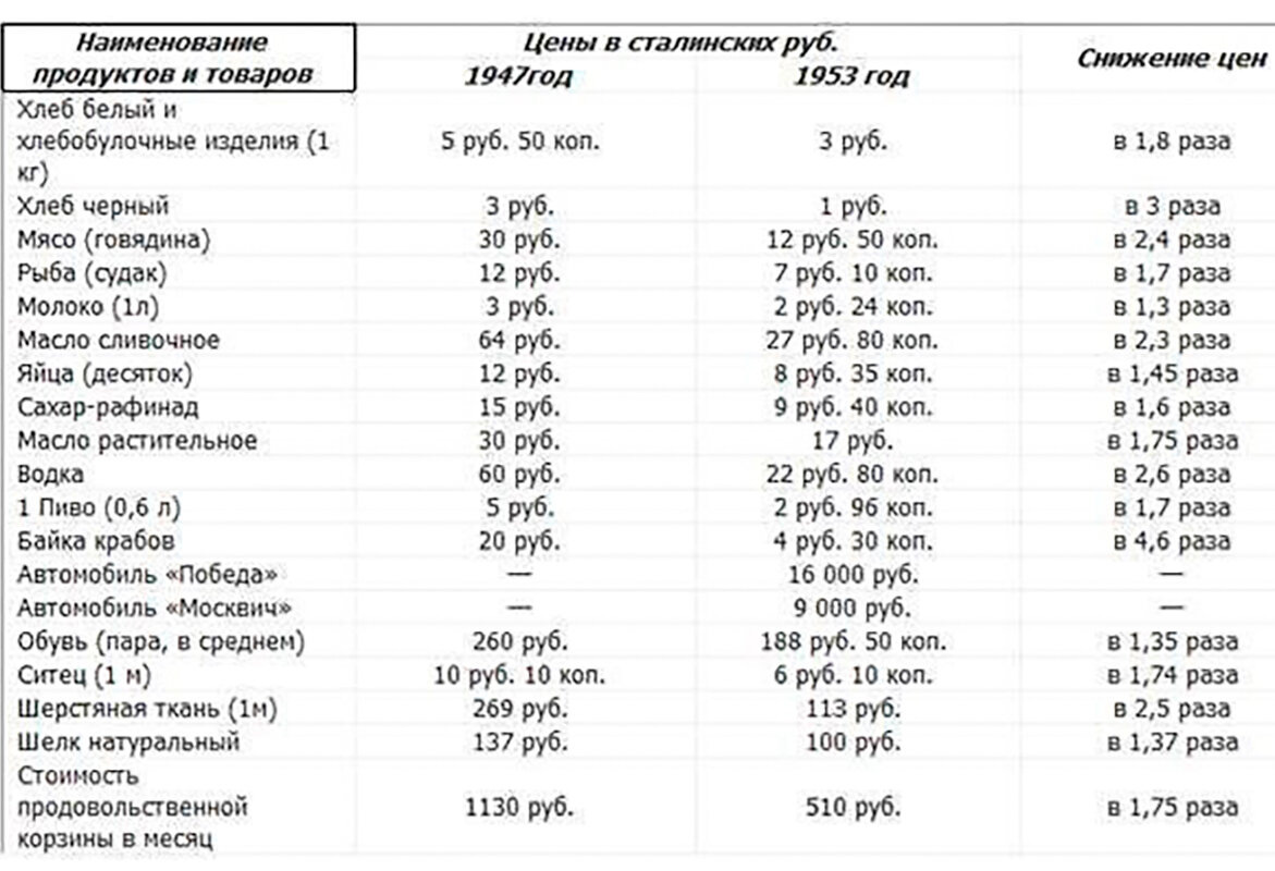 Таблица снижения цен при Сталине (яндекс -картинки).