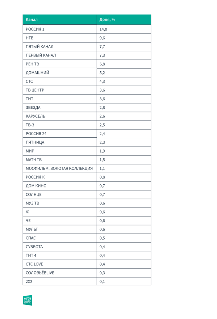 Доли аудитории центральных телеканалов РФ в I полугодии 2024 года, по данным «Mediascope».