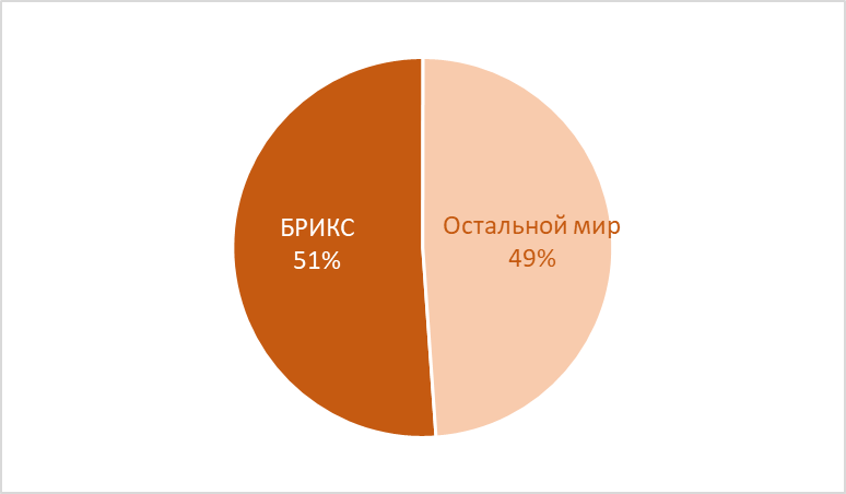 Доля стран БРИКС в добыче железной руды