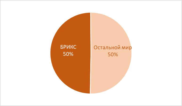 Доля стран БРИКС в добыче ископаемого топлива