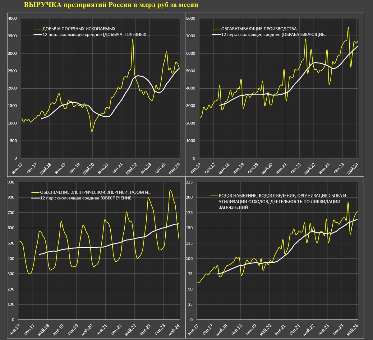 динамика по отраслям