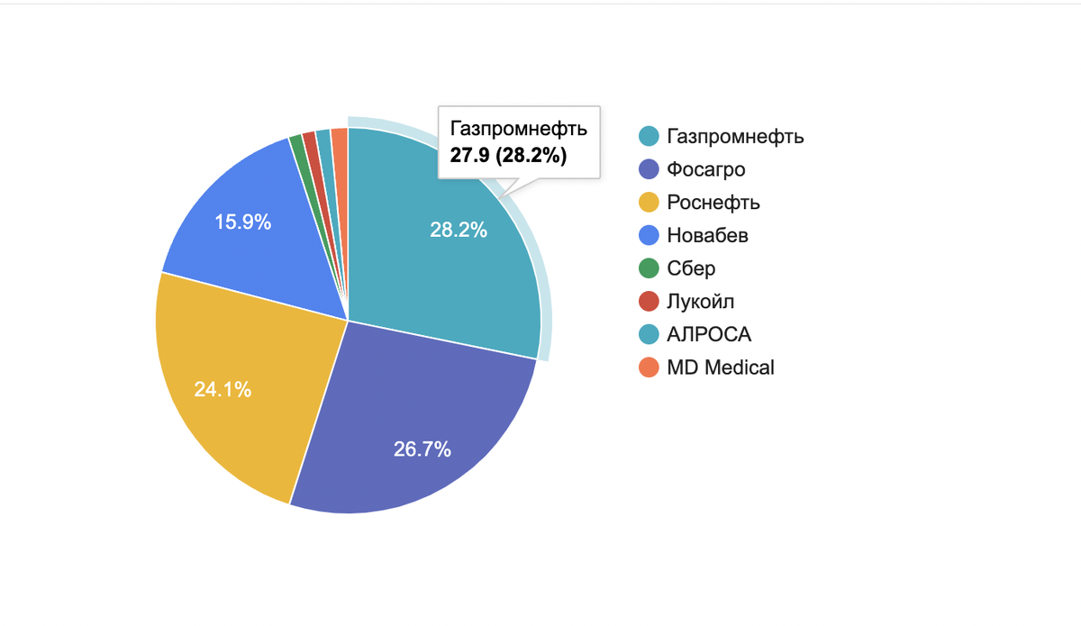 Больше всего Газпромнефти