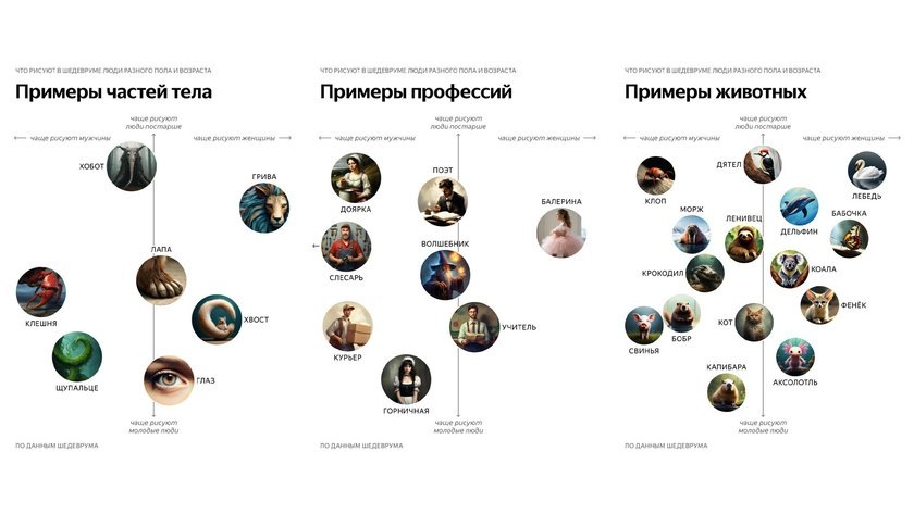 Сервис Шедеврум — проект компании Яндекс для генерации изображений по описанию с помощью нейросети — поделился необычной статистикой.-2