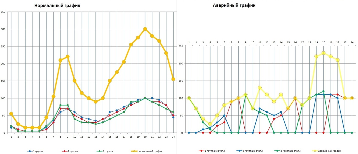 Слева – условный нормальный график трёх групп бытовых потребителей с пиком нагрузки для каждой группы в 100 МВт, справа – аварийный график, с равномерными отключениями групп. Синяя, красная и зелёная ломаные – график отключения групп, оранжевая/жёлтая ломаная – суммарный график