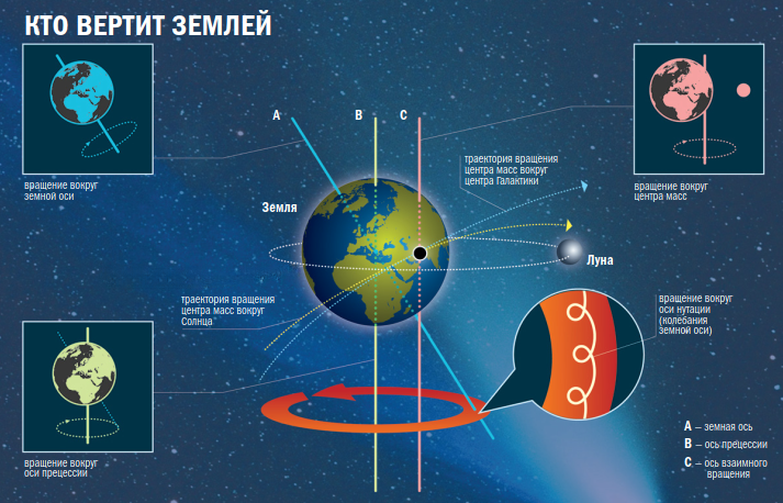 Луна, хоть и кратно меньше Земли, тем не менее, вертит нашей планетой вовсю 
