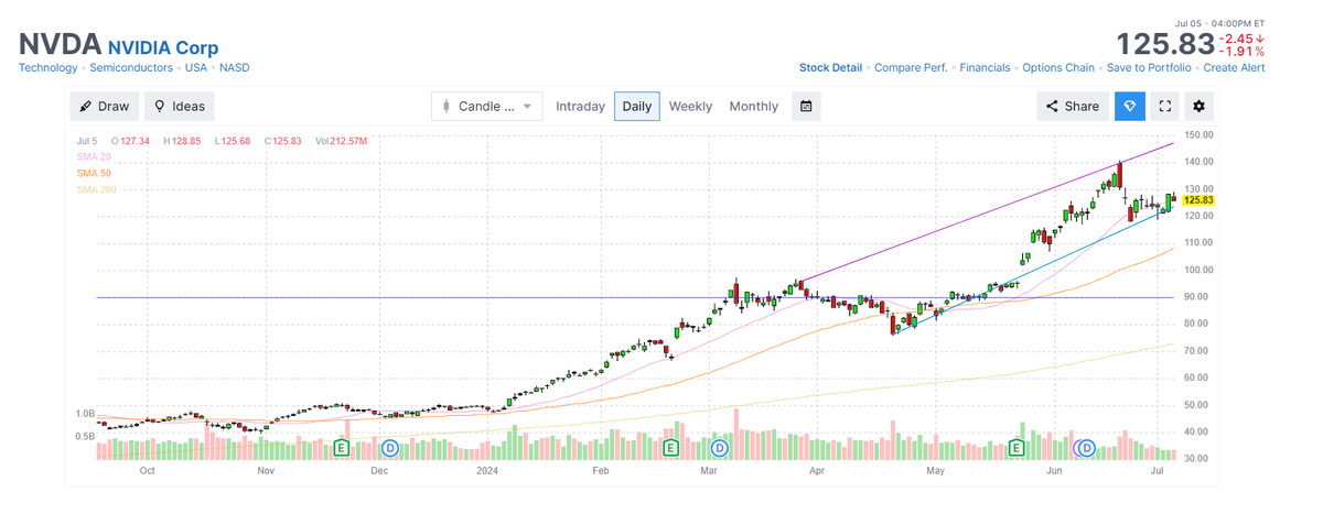 График NVDA на 05.07.2024