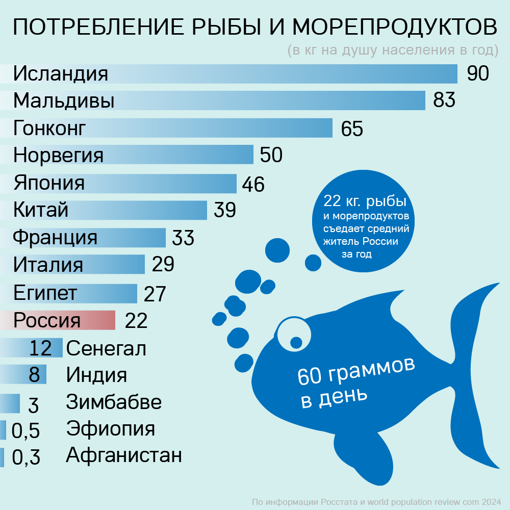 потребление рыбы 