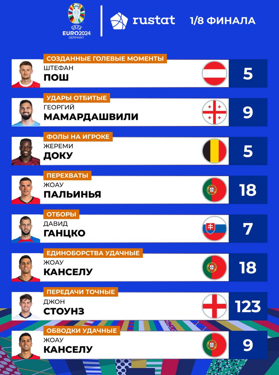 Это таблица лучших игроков стадии 1/8 финала по некоторым статистическим показателям. Обратите внимание, кто из них "остался в игре" после стадии 1/4-финала?! Один англичанин Стоунз!! Это - еще один камушек в сторону интереса к турниру...