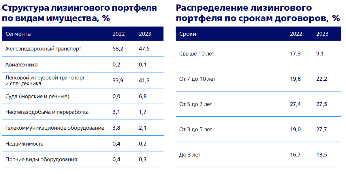 Структура портфеля  ВТБ Лизинг. Источник: годовой отчет компании за 2023 год