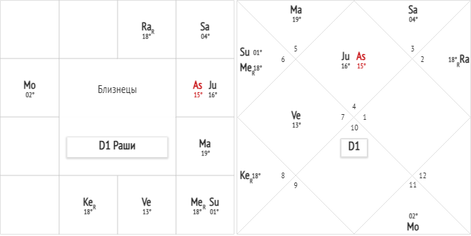 Близнецы