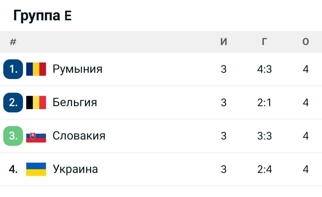 Итоговая таблица группы Е.