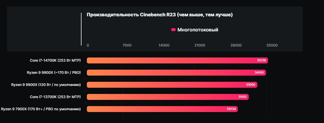 AMD Ryzen 9 9900X в Cinebench R23