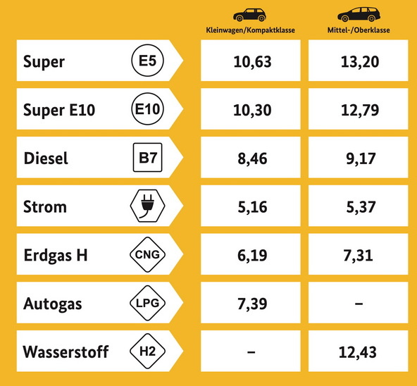 Сравнение стоимости пробега 100 км на разных видах источников энергии для малых и больших автомобилей. (Цена на электроэнергию взята из домашних тарифов - зарядка на общественных станциях обойдется почти вдвое дороже). Е10 и Е5 - это бензины с добавлением 10 и 5% этанола. В дизтопливо тоже добавлено 7% масел из разных биологических источников. Autogas - это пропан-бутан.