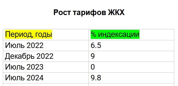Рост тарифов ЖКХ