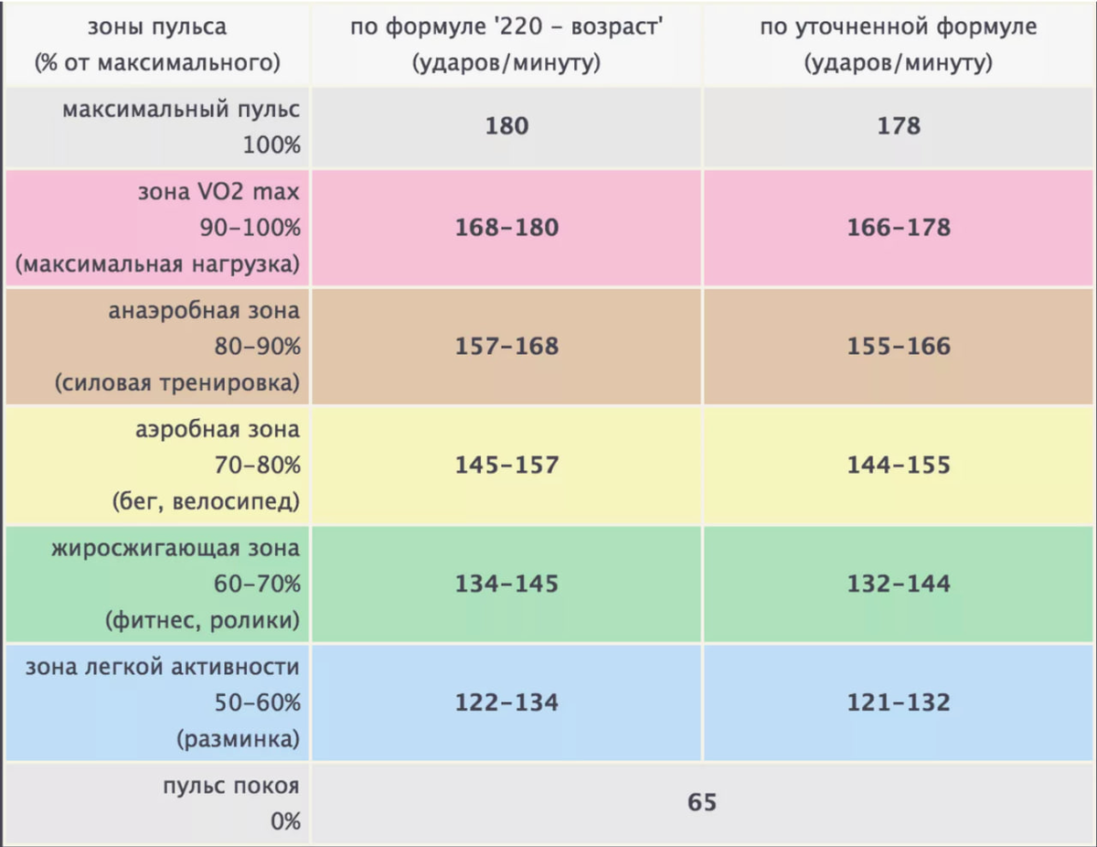 Определение своей ЧСС