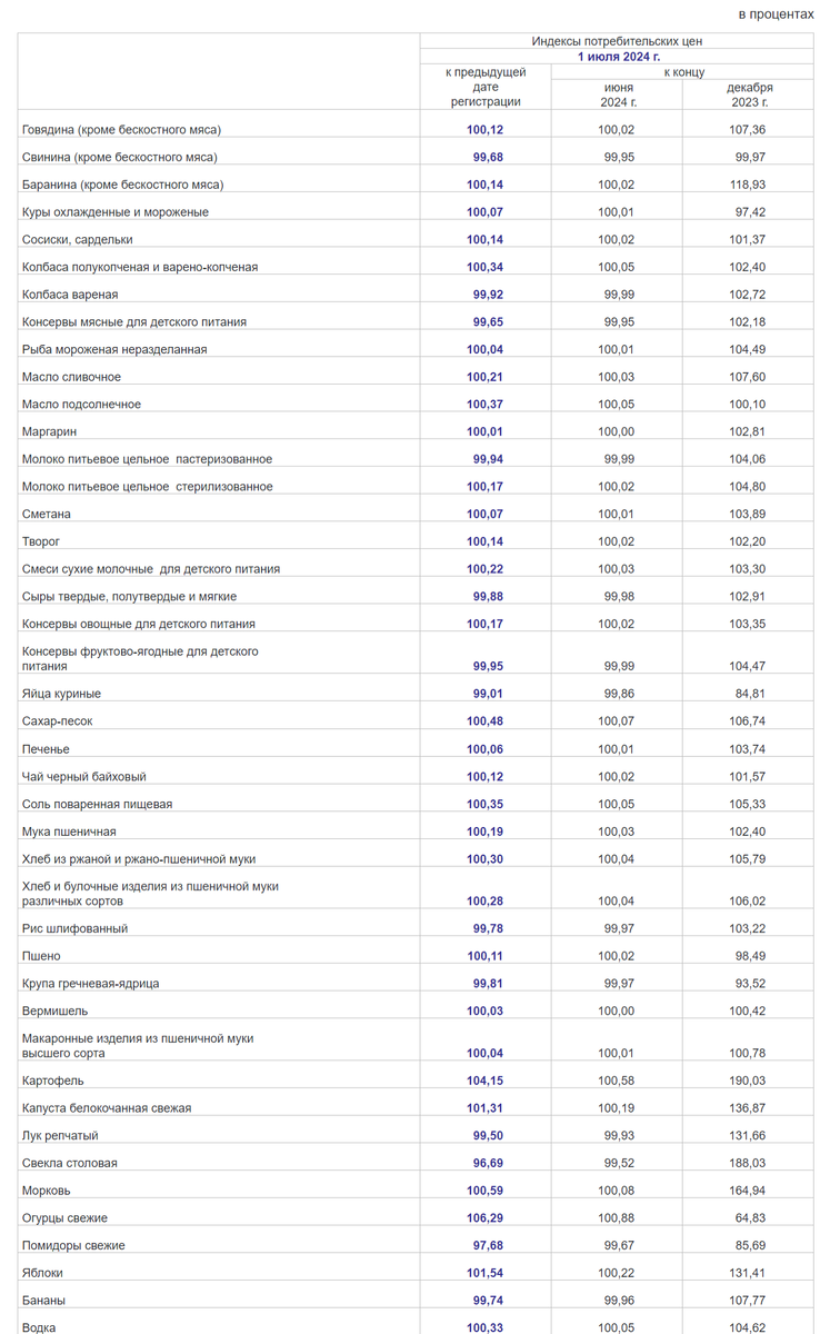 данные Росстата "ОБ ОЦЕНКЕ ИНДЕКСА ПОТРЕБИТЕЛЬСКИХ ЦЕН
С 25 ИЮНЯ ПО 1 ИЮЛЯ 2024 ГОДА"