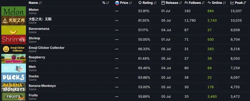 Источник: SteamDB   📷