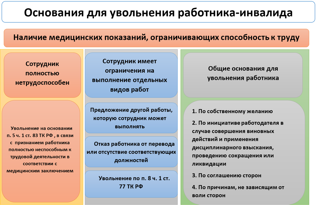 Можно ли по закону уволить инвалида | Юрфакт - спросите юриста | Дзен