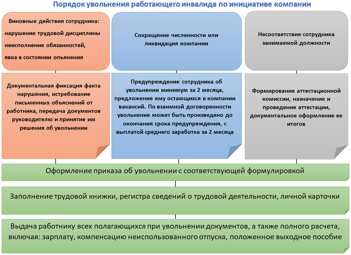 Можно ли по закону уволить инвалида | Юрфакт - спросите юриста | Дзен