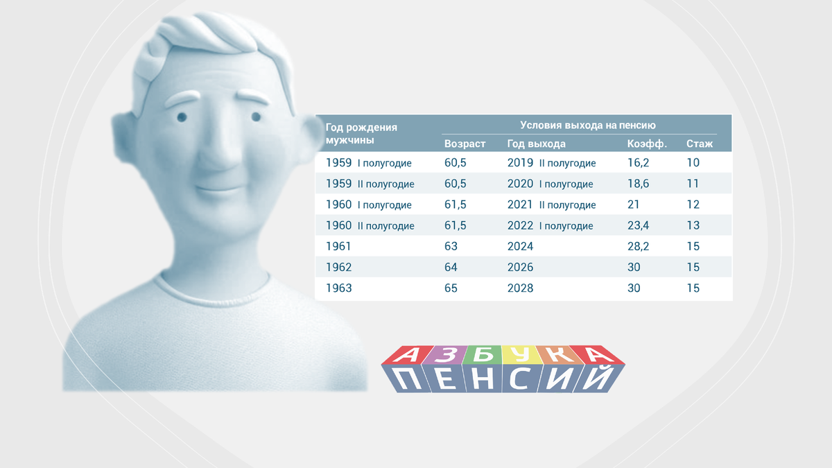 Возраст выхода на страховую пенсию мужчин