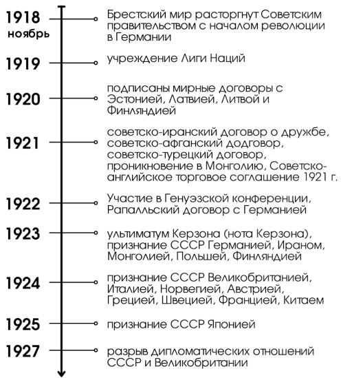 таймлайн важных внешнеполитических событий в 1920-е годы